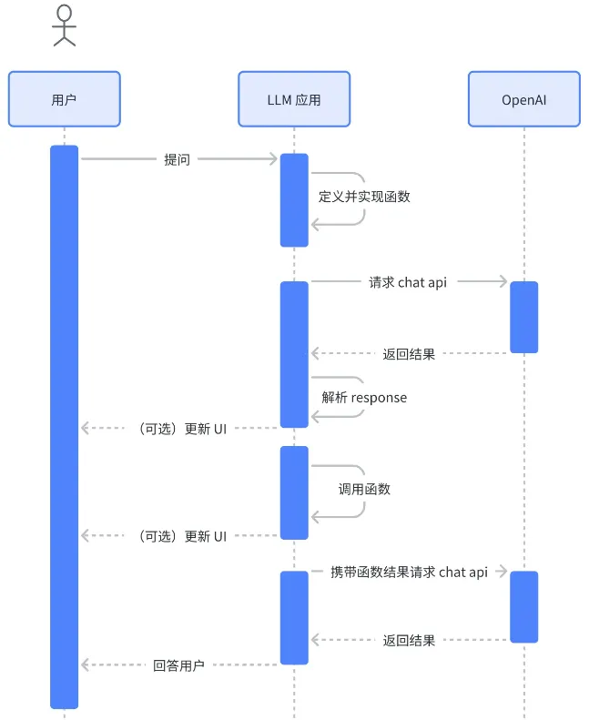 函数调用时序图1