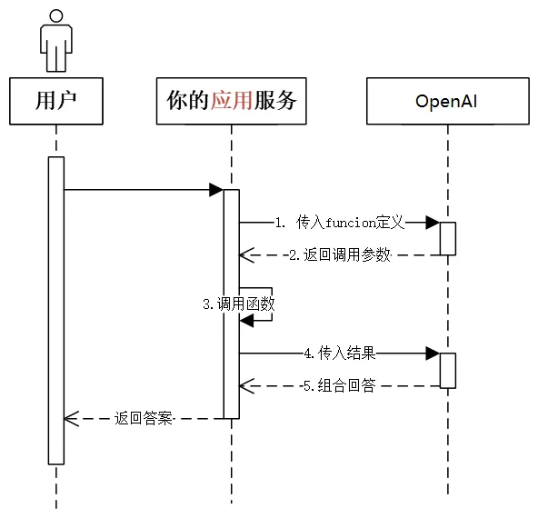 函数调用时序图2