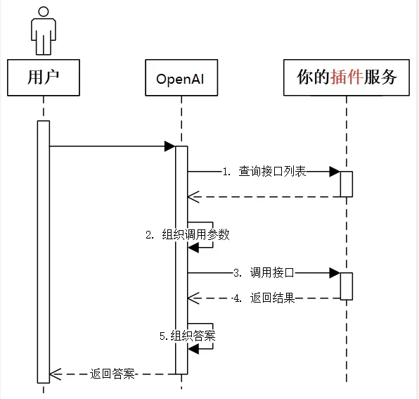 Plugins插件的时序图1