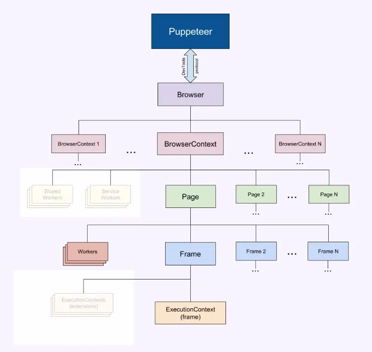 Puppeteer API 分层结构