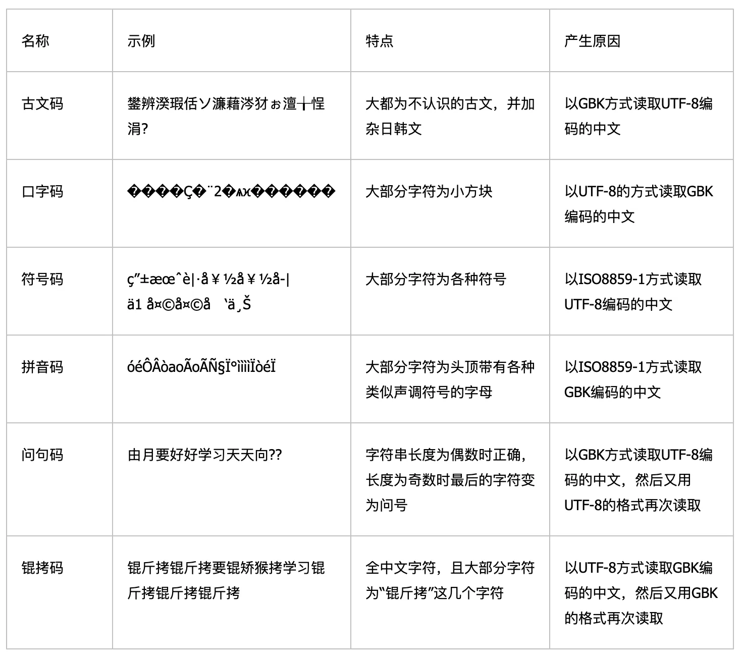 根据乱码字符快速识别乱码原因