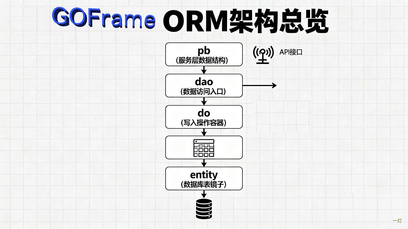 GoFrame ORM 架构总览