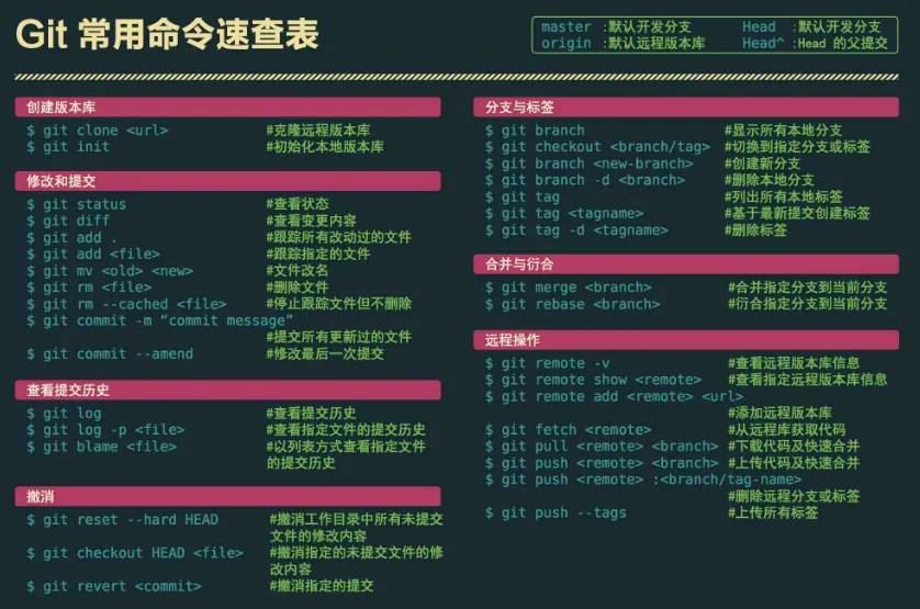 Git常用命令速查表